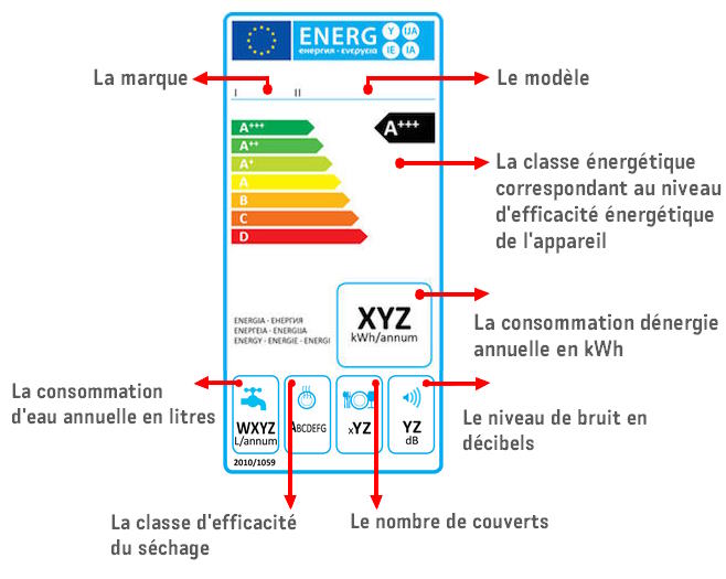 Utiliser l'Étiquette Énergétique